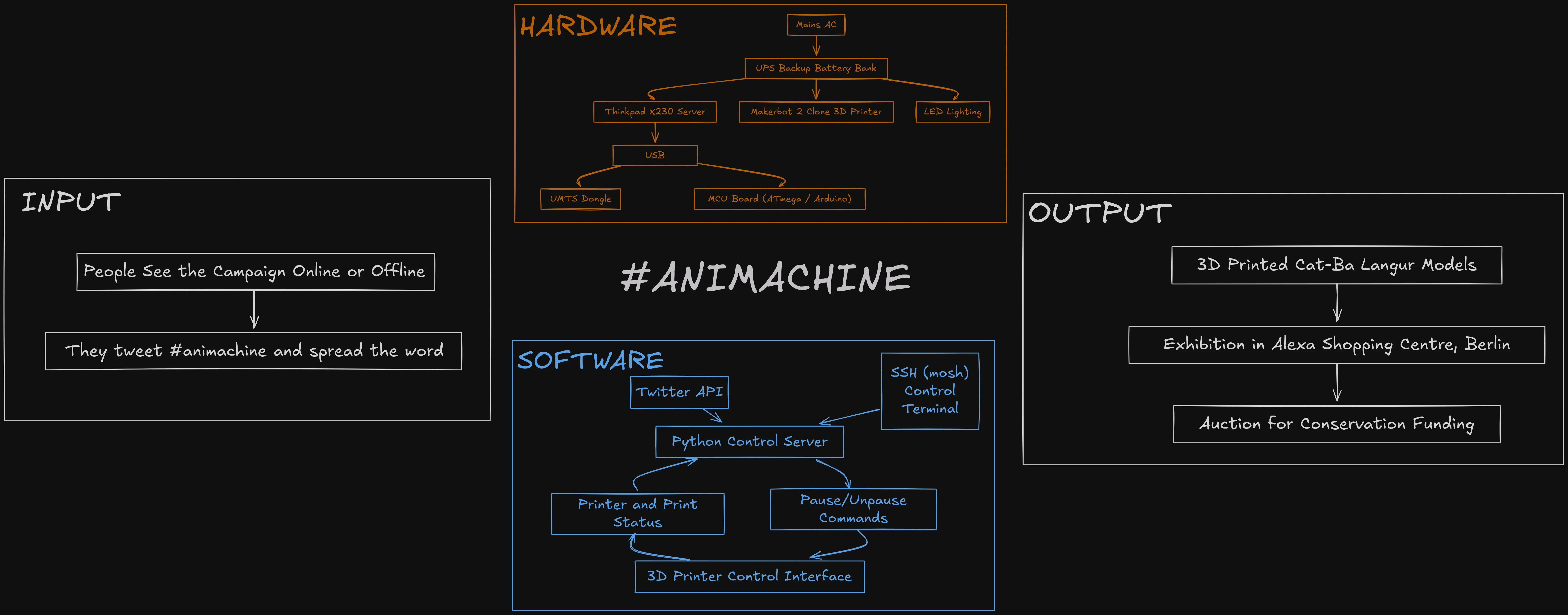 Animachine System Diagram